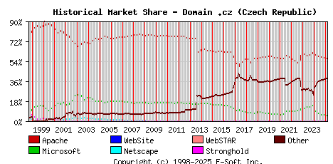 March 1st, 2025 Historical Market Share Graph