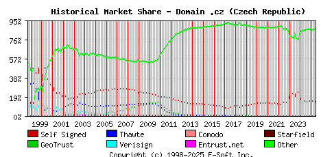 June 1st 2025 Historical Market Share Graph