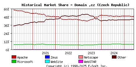 June 1st, 2025 Historical Market Share Graph