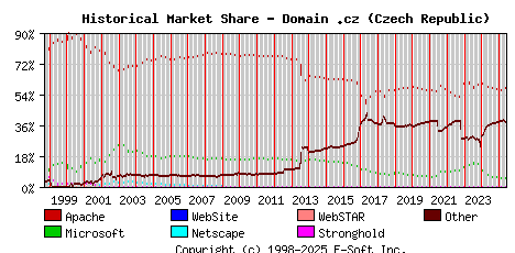 June 1st, 2025 Historical Market Share Graph