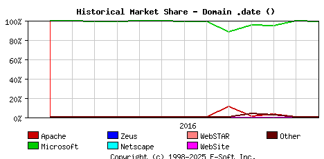 January 1st, 2017 Historical Market Share Graph