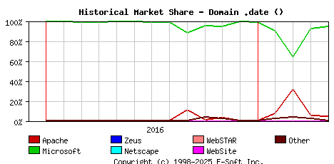 May 1st, 2017 Historical Market Share Graph