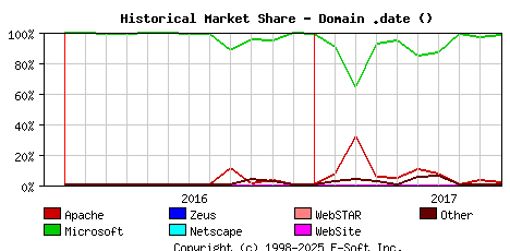 October 1st, 2017 Historical Market Share Graph