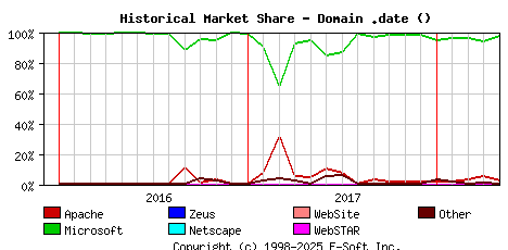 May 1st, 2018 Historical Market Share Graph