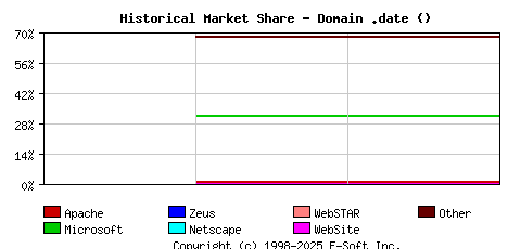 May 1st, 2020 Historical Market Share Graph