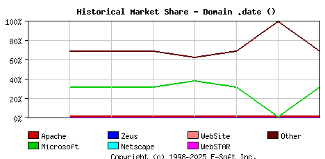 September 1st, 2020 Historical Market Share Graph