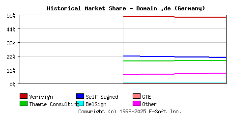 November 1st 1998 Historical Market Share Graph