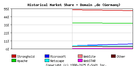 November 1st, 1998 Historical Market Share Graph