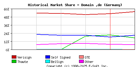 February 1st 1999 Historical Market Share Graph
