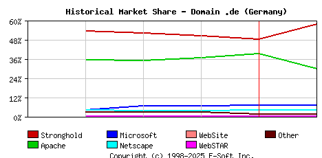 February 1st, 1999 Historical Market Share Graph