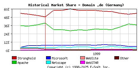 December 1st, 1999 Historical Market Share Graph