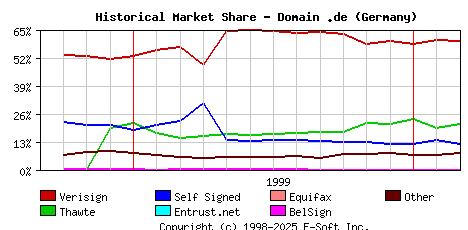 March 1st 2000 Historical Market Share Graph