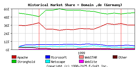 March 1st, 2000 Historical Market Share Graph