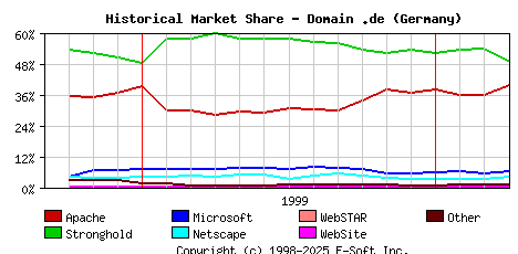 April 1st, 2000 Historical Market Share Graph