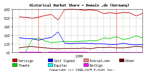 May 1st 2000 Historical Market Share Graph