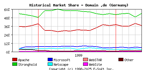 May 1st, 2000 Historical Market Share Graph