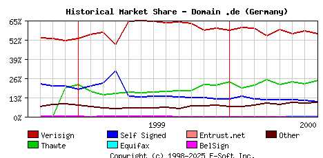 August 1st 2000 Historical Market Share Graph