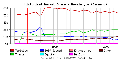 October 1st 2000 Historical Market Share Graph
