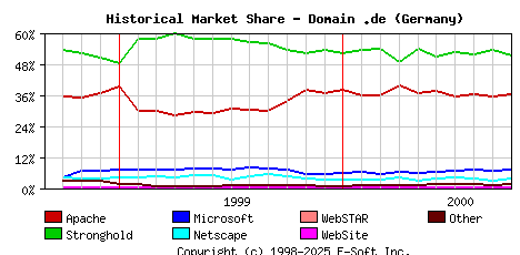 October 1st, 2000 Historical Market Share Graph