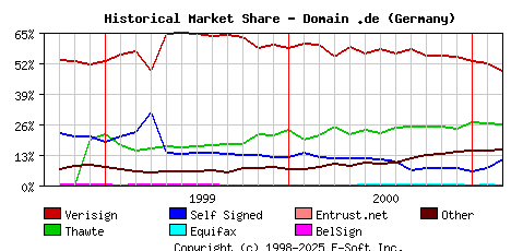 March 1st 2001 Historical Market Share Graph