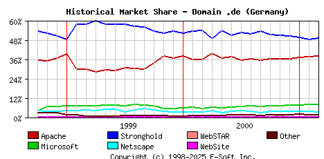 March 1st, 2001 Historical Market Share Graph