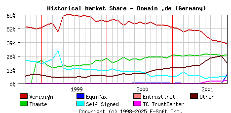 November 1st 2001 Historical Market Share Graph