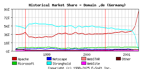 November 1st, 2001 Historical Market Share Graph