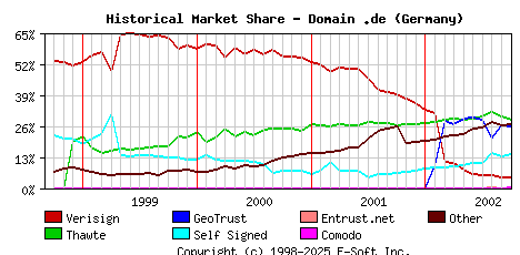 October 1st 2002 Historical Market Share Graph