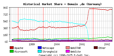 October 1st, 2002 Historical Market Share Graph
