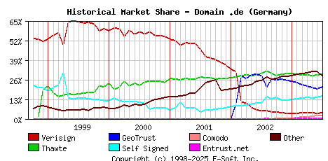 July 1st 2003 Historical Market Share Graph