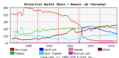 November 1st 2003 Historical Market Share Graph