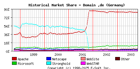 November 1st, 2003 Historical Market Share Graph