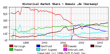 January 1st 2004 Historical Market Share Graph