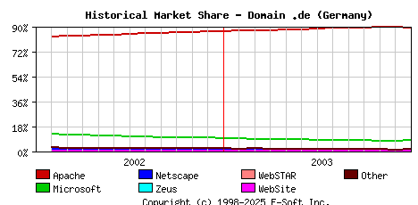 January 1st, 2004 Historical Market Share Graph