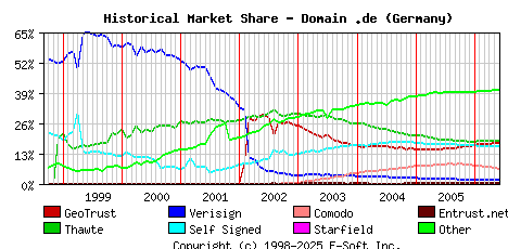 June 1st 2006 Historical Market Share Graph
