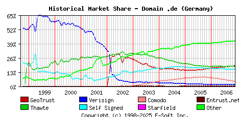 December 1st 2006 Historical Market Share Graph