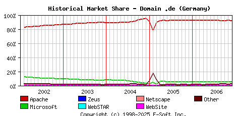 December 1st, 2006 Historical Market Share Graph