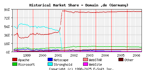 December 1st, 2006 Historical Market Share Graph