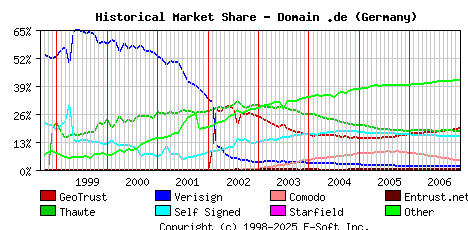 January 1st 2007 Historical Market Share Graph