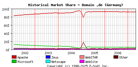 May 1st, 2007 Historical Market Share Graph