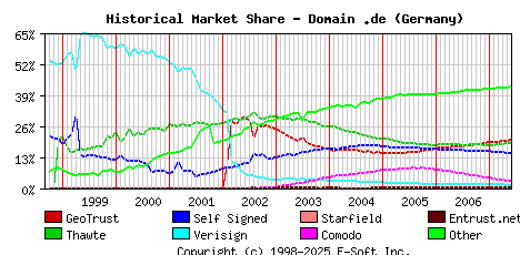 June 1st 2007 Historical Market Share Graph