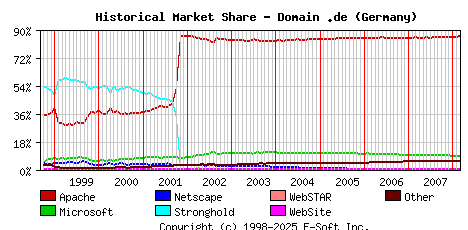 March 1st, 2008 Historical Market Share Graph