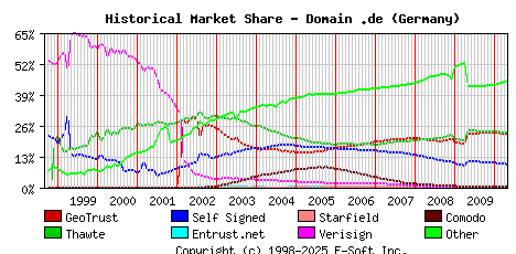 May 1st 2010 Historical Market Share Graph