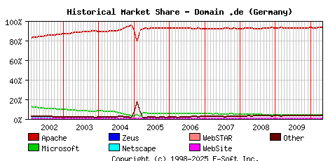 May 1st, 2010 Historical Market Share Graph