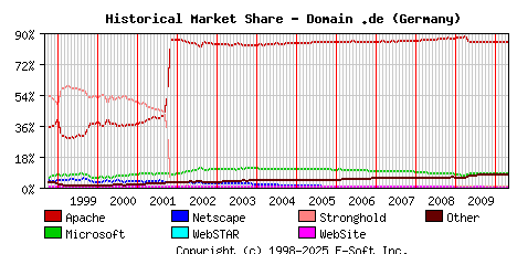 May 1st, 2010 Historical Market Share Graph