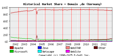 August 1st, 2013 Historical Market Share Graph