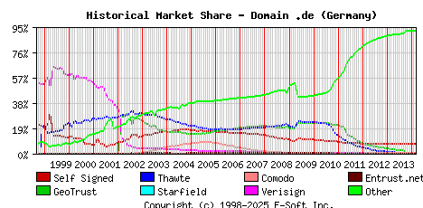 March 1st 2014 Historical Market Share Graph