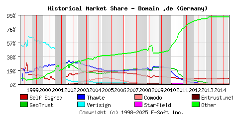 June 1st 2015 Historical Market Share Graph