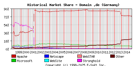 June 1st, 2015 Historical Market Share Graph