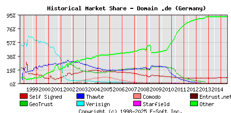 July 1st 2015 Historical Market Share Graph